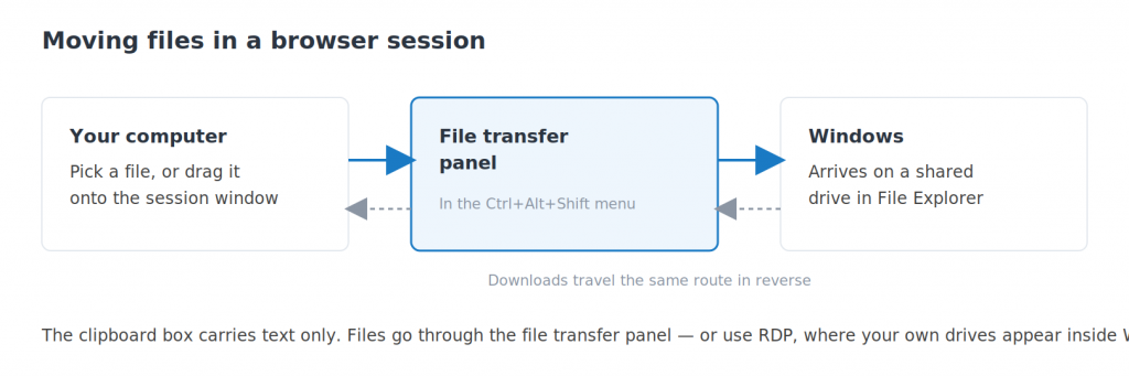 Diagram showing files moving from your computer through the file transfer panel to a shared drive in Windows
